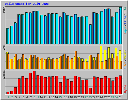 Daily usage for July 2023