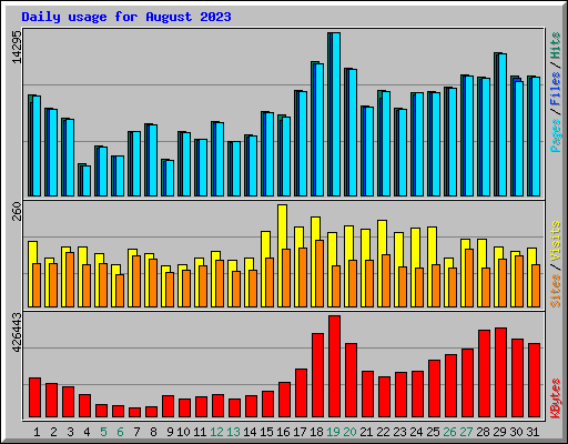 Daily usage for August 2023