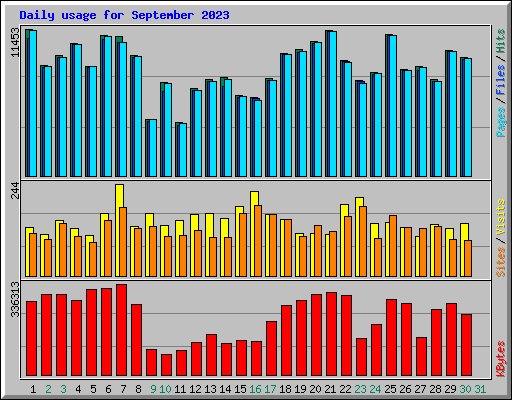 Daily usage for September 2023