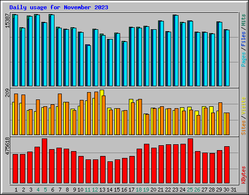 Daily usage for November 2023