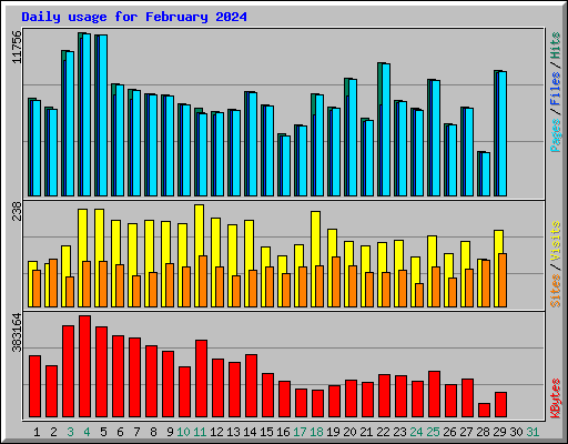 Daily usage for February 2024