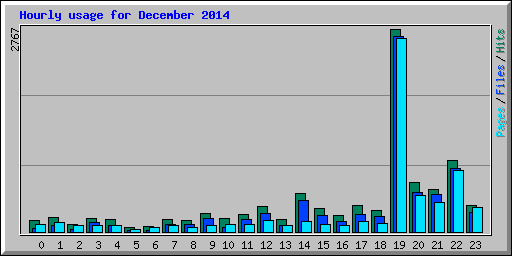 Hourly usage for December 2014