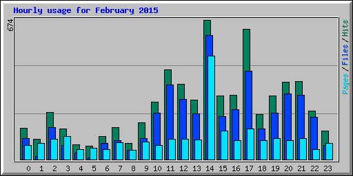 Hourly usage for February 2015