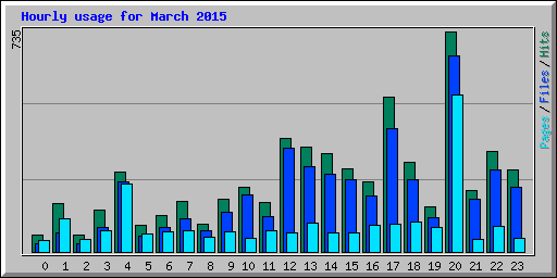 Hourly usage for March 2015