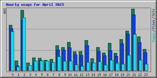 Hourly usage for April 2015