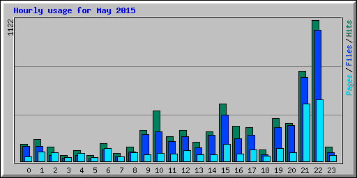 Hourly usage for May 2015