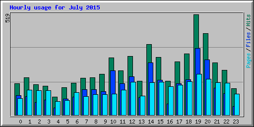 Hourly usage for July 2015