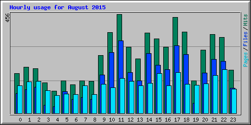 Hourly usage for August 2015