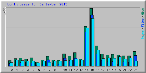 Hourly usage for September 2015