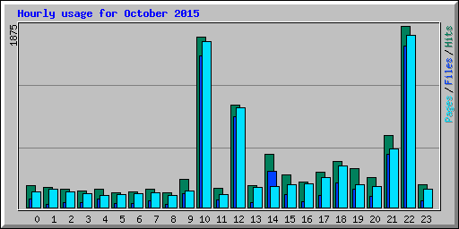 Hourly usage for October 2015