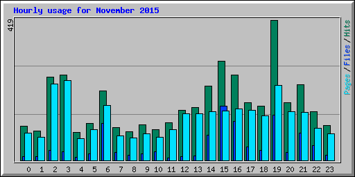 Hourly usage for November 2015