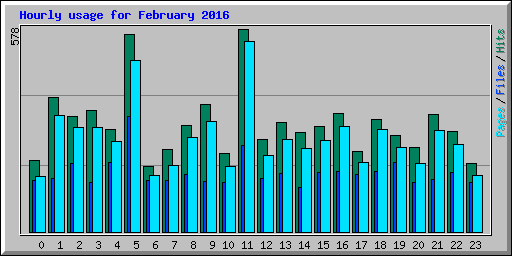 Hourly usage for February 2016