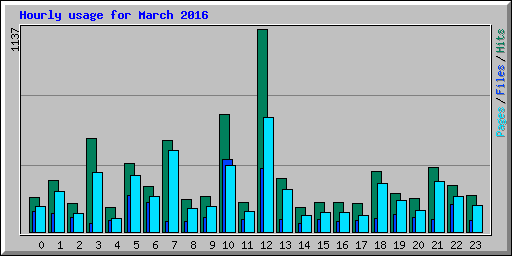 Hourly usage for March 2016