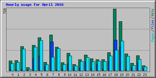 Hourly usage for April 2016