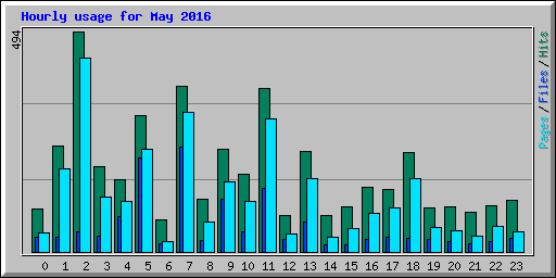 Hourly usage for May 2016