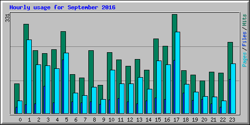 Hourly usage for September 2016