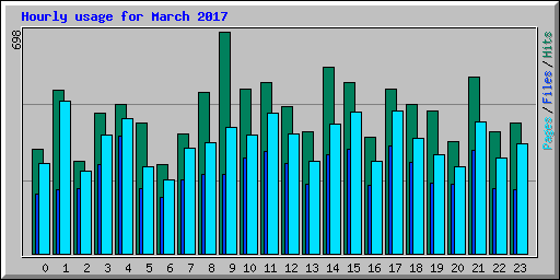 Hourly usage for March 2017