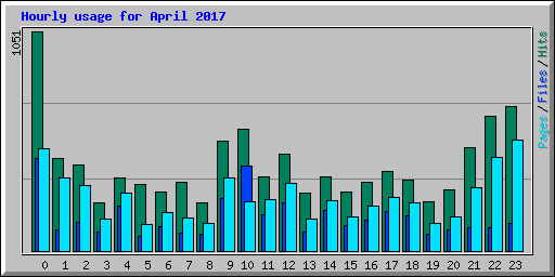 Hourly usage for April 2017