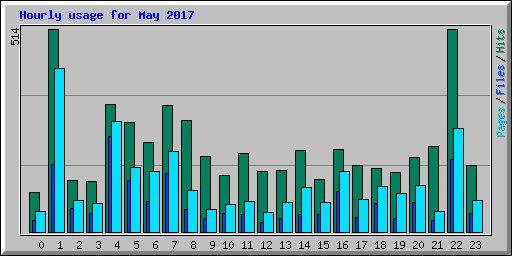 Hourly usage for May 2017