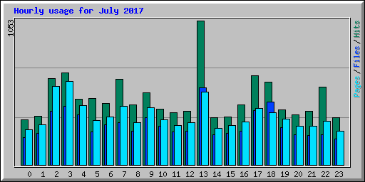 Hourly usage for July 2017