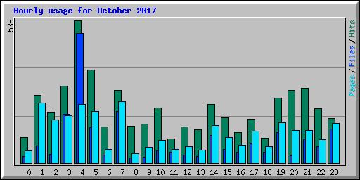 Hourly usage for October 2017