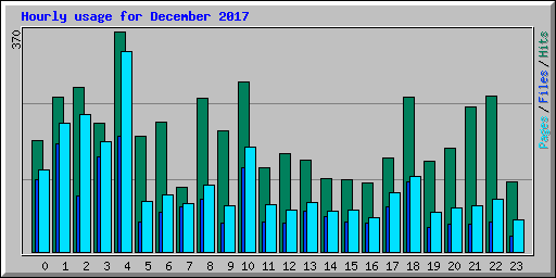 Hourly usage for December 2017