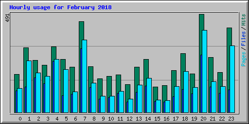 Hourly usage for February 2018