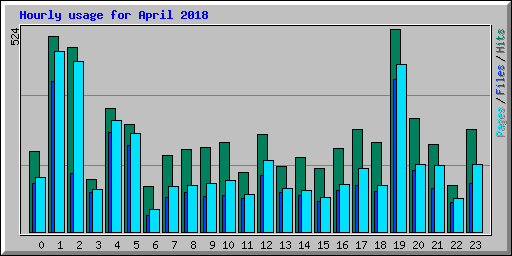 Hourly usage for April 2018