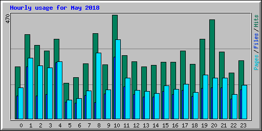 Hourly usage for May 2018