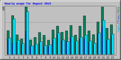 Hourly usage for August 2018