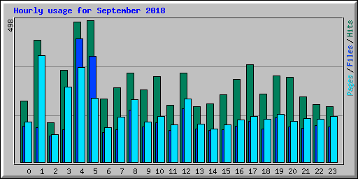 Hourly usage for September 2018