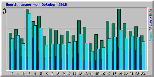 Hourly usage for October 2018