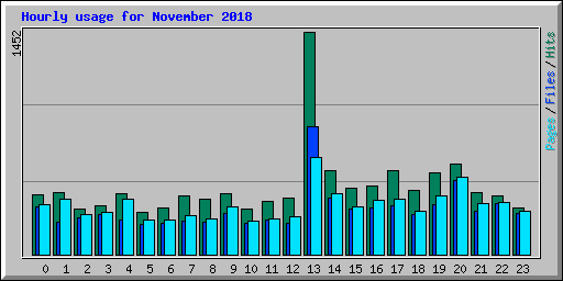 Hourly usage for November 2018