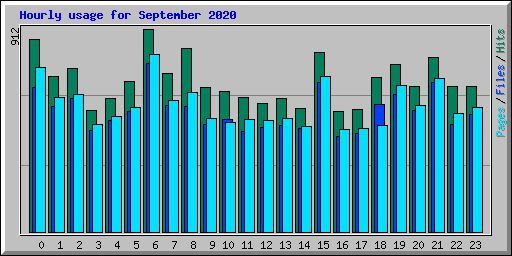 Hourly usage for September 2020