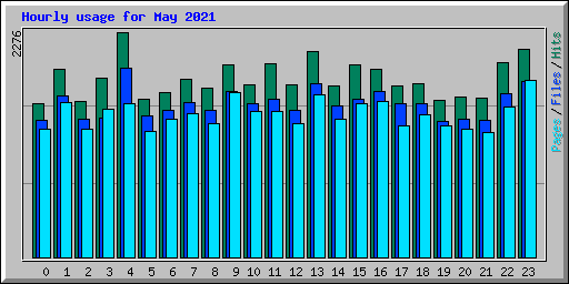 Hourly usage for May 2021