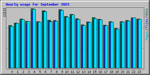 Hourly usage for September 2023