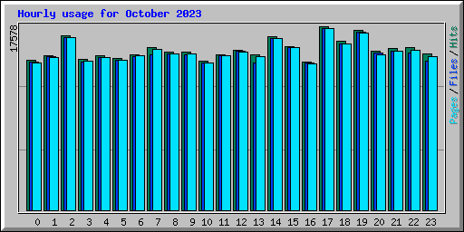 Hourly usage for October 2023