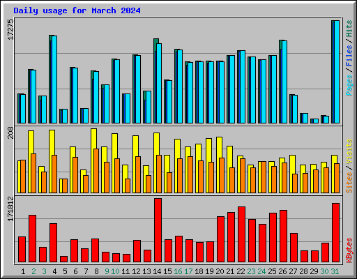 Daily usage for March 2024