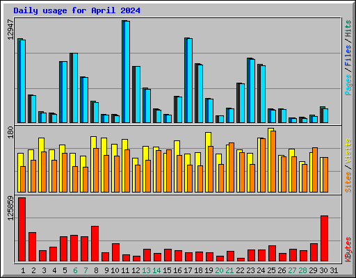 Daily usage for April 2024