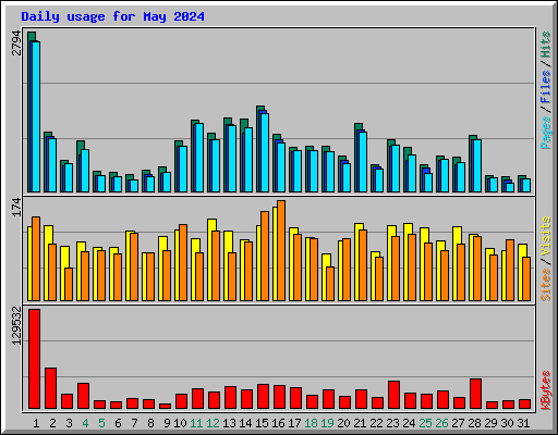 Daily usage for May 2024