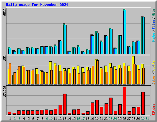 Daily usage for November 2024