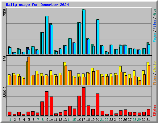 Daily usage for December 2024