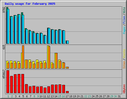 Daily usage for February 2025