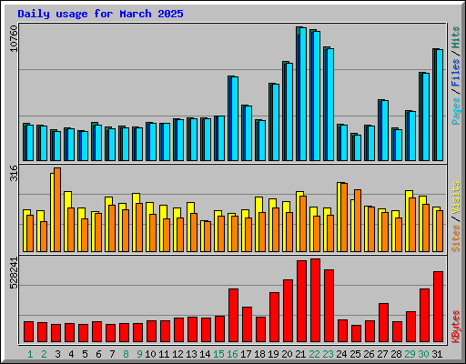 Daily usage for March 2025