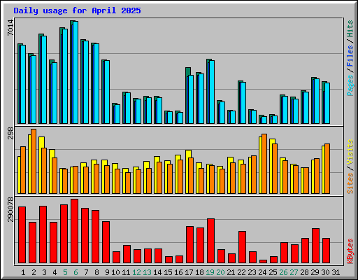 Daily usage for April 2025