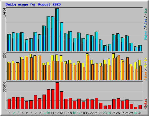Daily usage for August 2025
