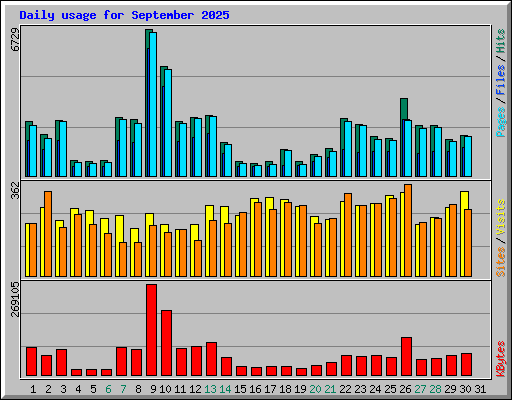 Daily usage for September 2025