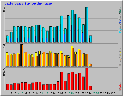 Daily usage for October 2025