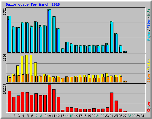 Daily usage for March 2026