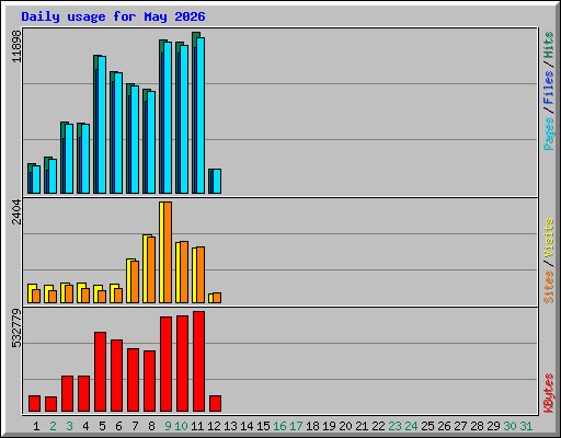 Daily usage for May 2026